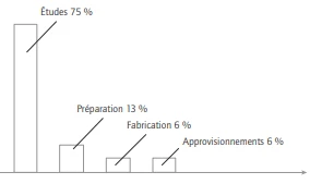 Les apports de l’analyse de la valeur