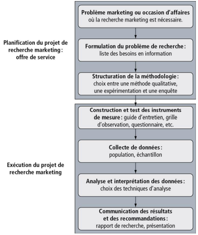 Les-etapes-du-processus-de-recherche-marketing