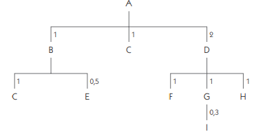 Nomenclature arborescente de gestion de production