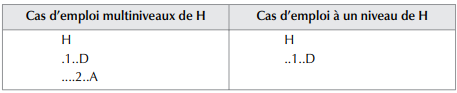 Nomenclature multiniveaux ou mononiveau et cas d’emploi