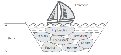 Principes de base du Lean Management