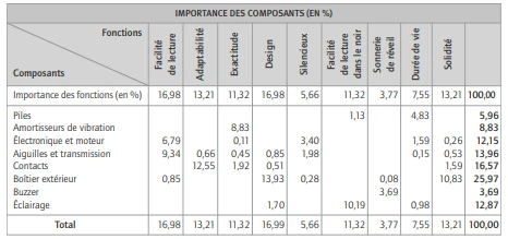 Un exemple simplifié d’analyse de la valeur