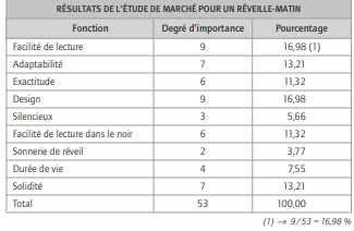 Un exemple simplifié d’analyse de la valeur