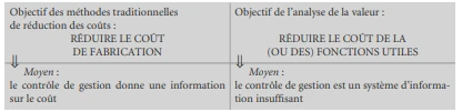 Les apports de l’analyse de la valeur