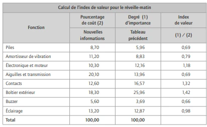 Un exemple simplifié d’analyse de la valeur