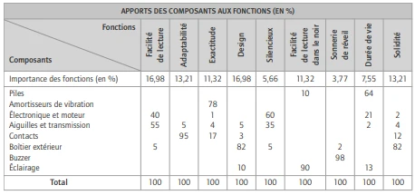 Un exemple simplifié d’analyse de la valeur