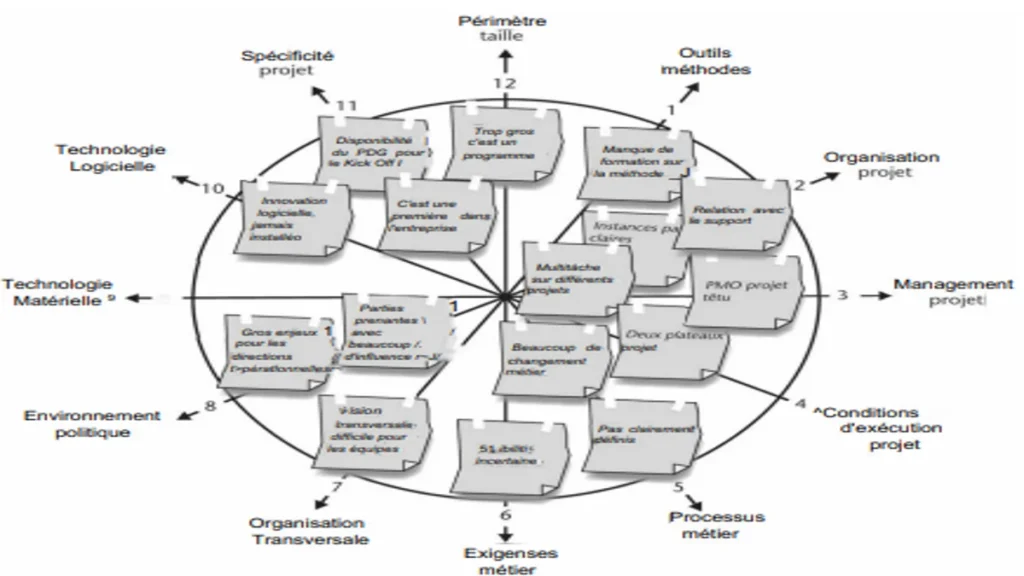 le brainstorming - outil de management du projet