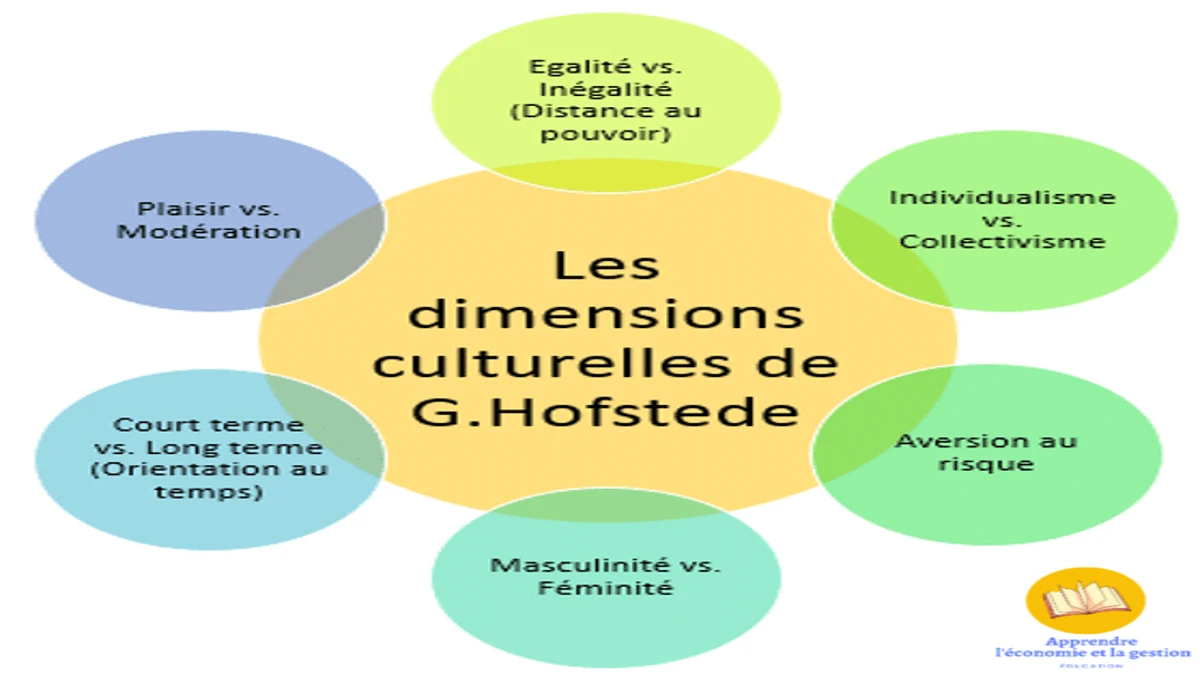 La théorie des dimensions culturelles — Geert Hofstede 