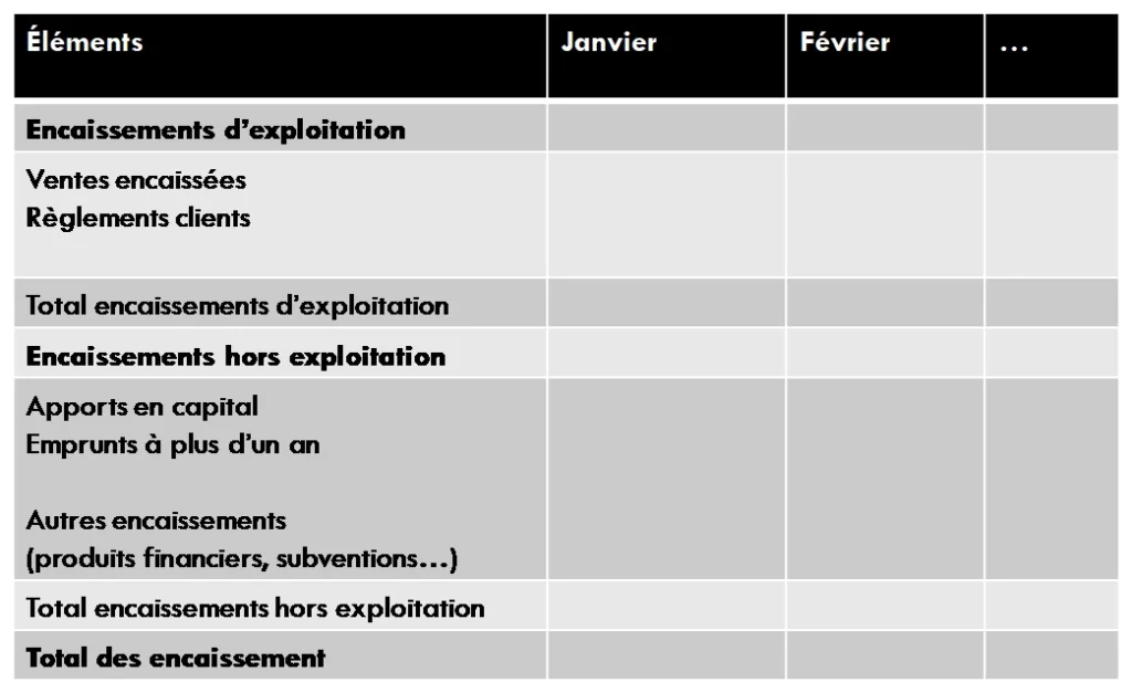 Le budget des encaissements