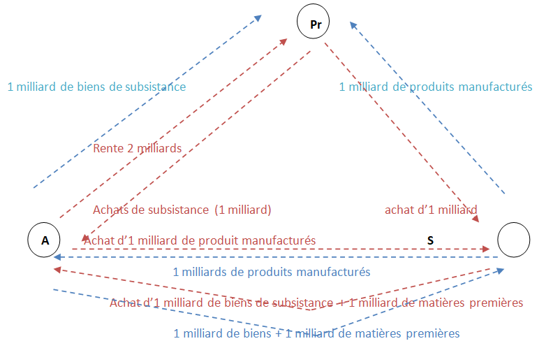 Les Physiocrates et la naissance de la doctrine libérale