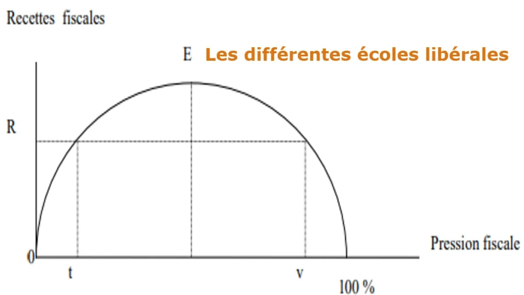 Les différentes écoles libérales