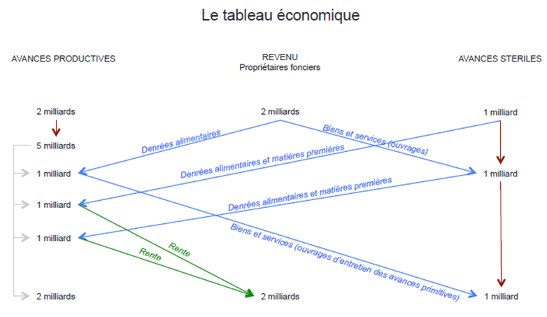 Les Physiocrates et la naissance de la doctrine libérale