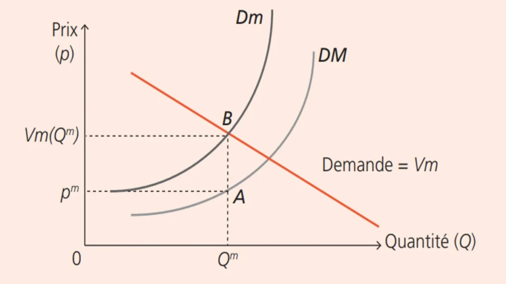 Décision d’achat du monopsone