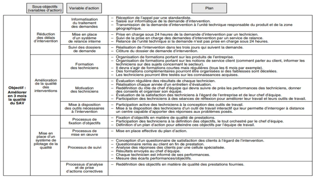 Exemple de démarche OVAR pour la qualité d’un service après-vente