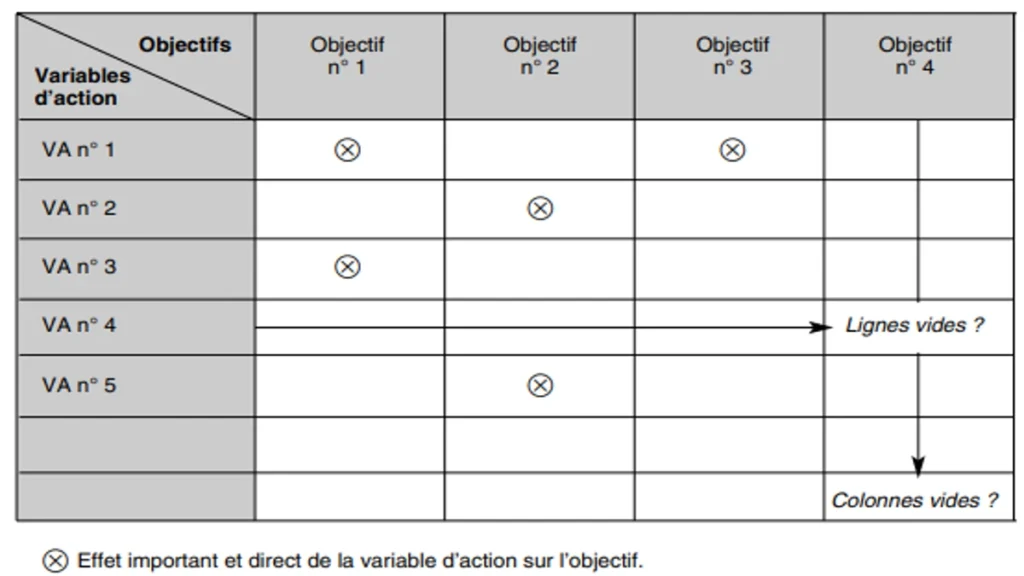 Grille objectifs variables d’action