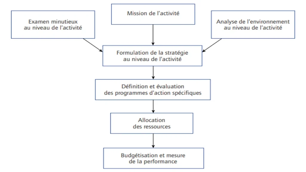 Le concept financier de valeur