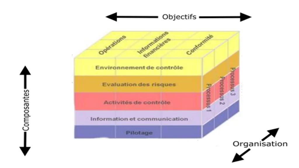 Les composantes du contrôle interne selon COSO