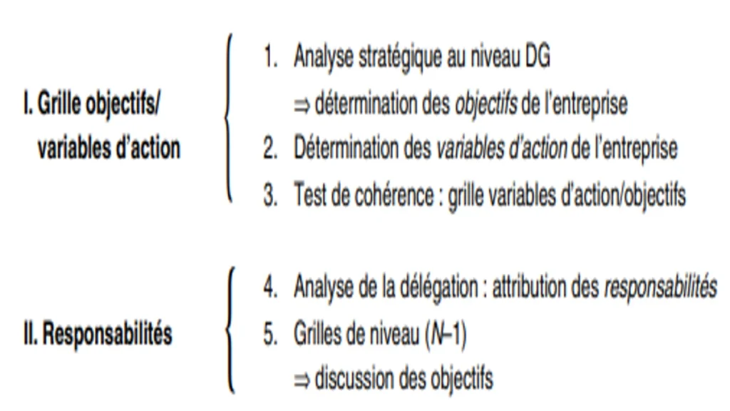 Les étapes de la démarche OVAR