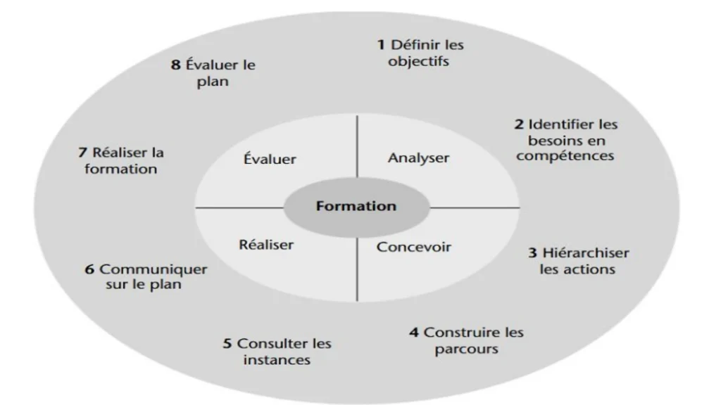 Plan de formation outil de management RH