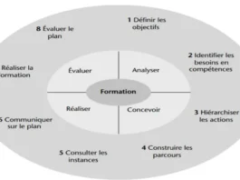 Processus d’élaboration d’un plan de formation