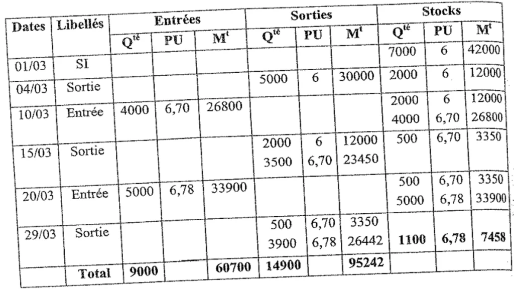 Premier entré, Premier sorti (First In First Oui FIFO)