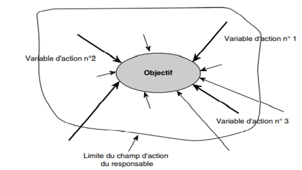 Qu’est-ce qu’une variable d’action