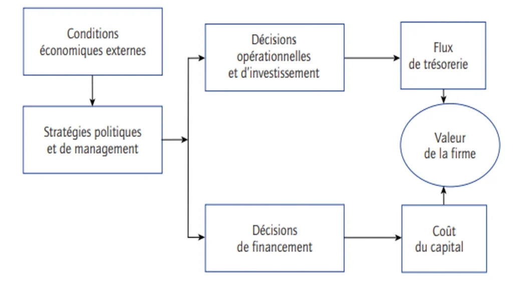 la notion de valeur en finance