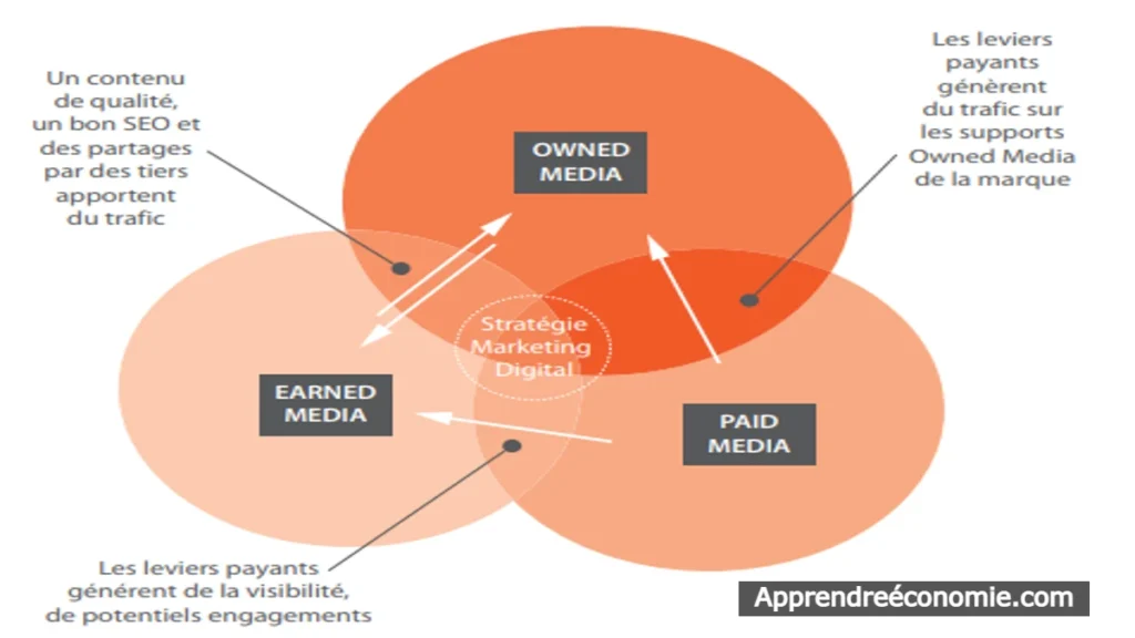 Les 3 types médias du marketing digital