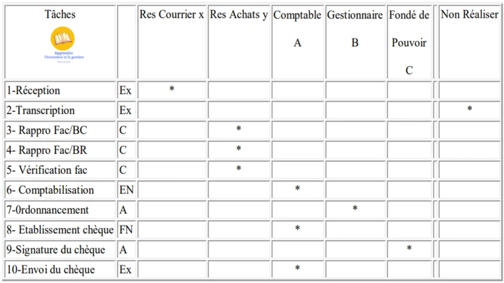 La grille d'analyse des tâches