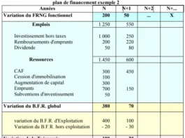 Le Plan de financement : cours et exercice corrigé