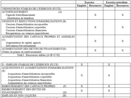 Le tableau de financement - Cours et exercice corrigés