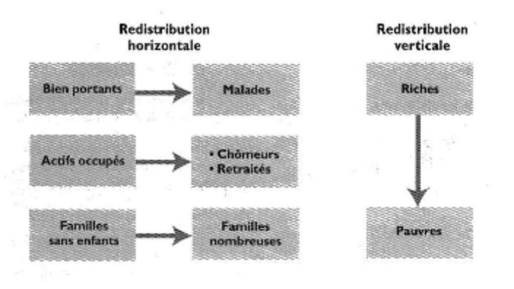 La redistribution des revenus