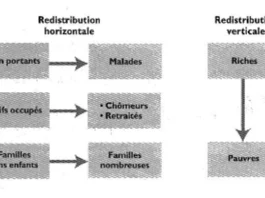 La redistribution des revenus