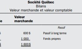 La valeur marchande par opposition à la valeur comptable