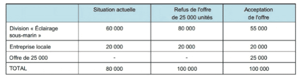 Exercice corrigé sur les centres de responsabilité et les prix de cession