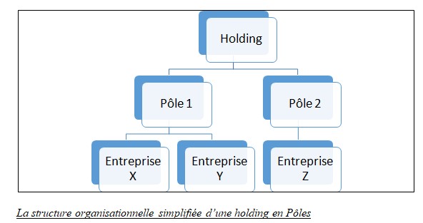 Fonctionnement du holding