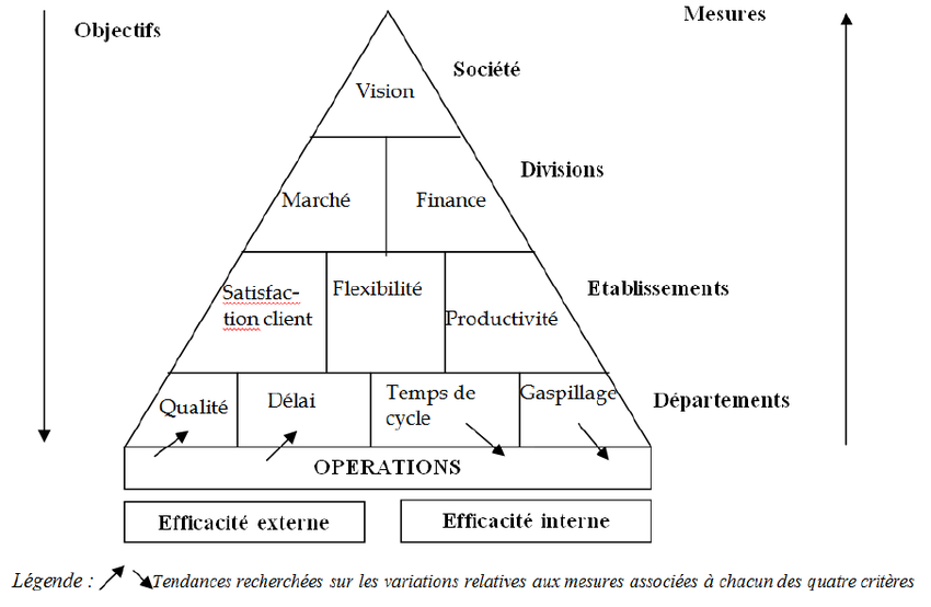 La-pyramide-des-performances-selon-Cross-et-Lynch-1989