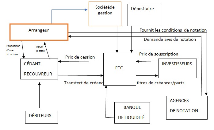 La titrisation