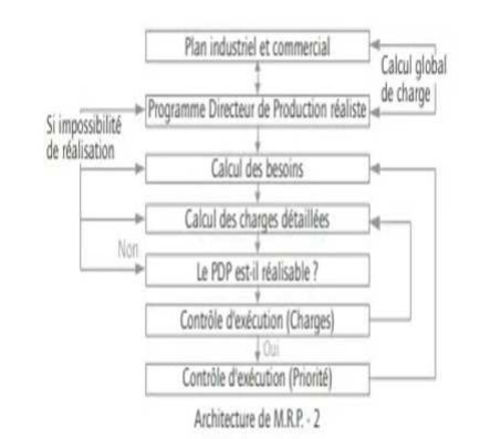 Calcul des besoins en composants