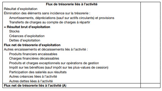 Tableau des flux de trésorerie de l’ordre des experts comptables à partir du résultat d’exploitation