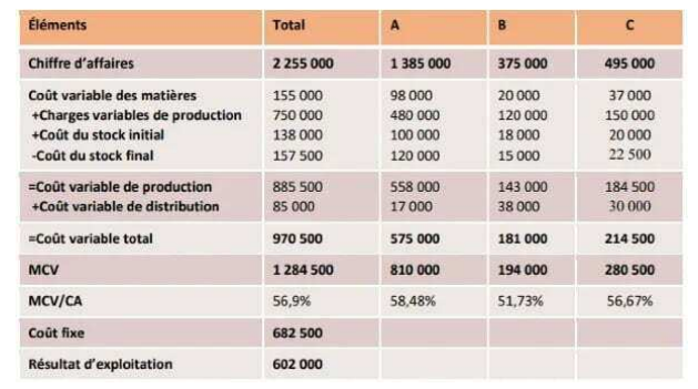 Exercice corrigé sur la méthode des coûts variables