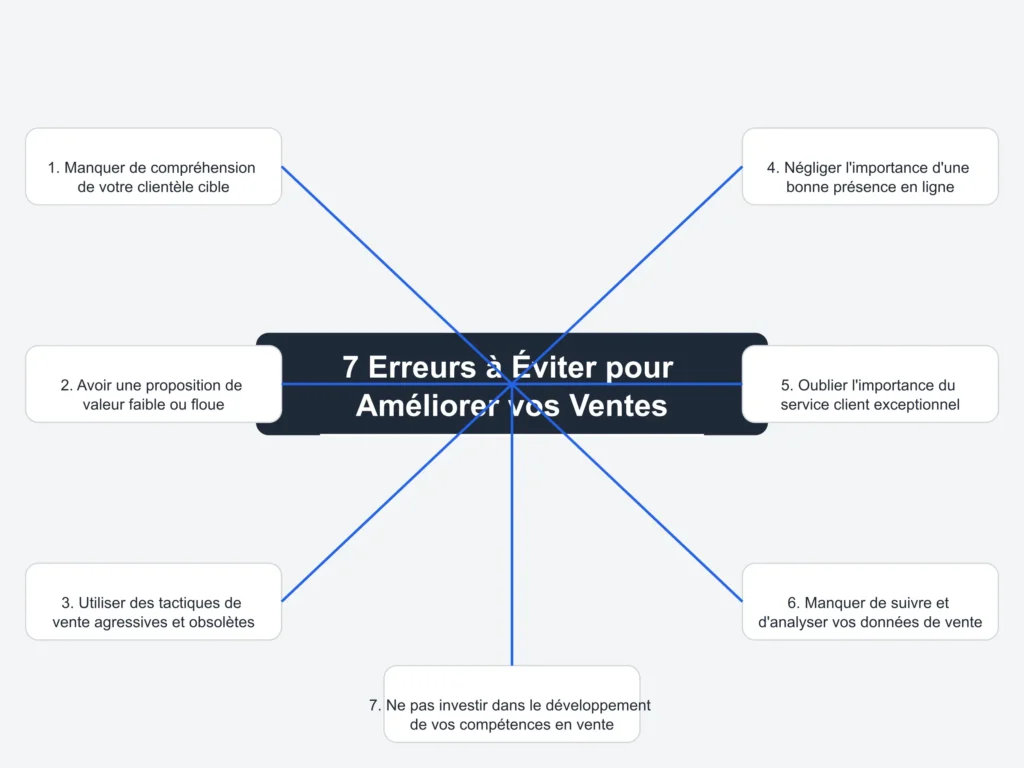 Les 7 Erreurs à Éviter pour Booster Vos Ventes